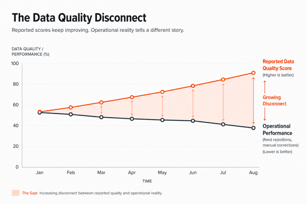 Line chart showing reported data quality score rising steadily from January to August while operational performance measured by feed rejections and manual corrections declines over the same period, illustrating the growing disconnect between what metrics report and what commerce teams experience