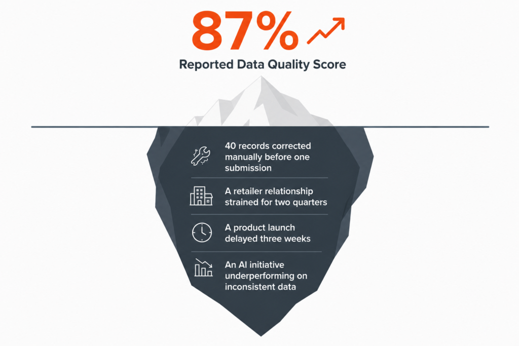 Iceberg diagram with 87% reported data quality score and upward trend arrow above the waterline, and four hidden operational consequences below: 40 records corrected manually before one submission, a retailer relationship strained for two quarters, a product launch delayed three weeks, and an AI initiative underperforming on inconsistent data