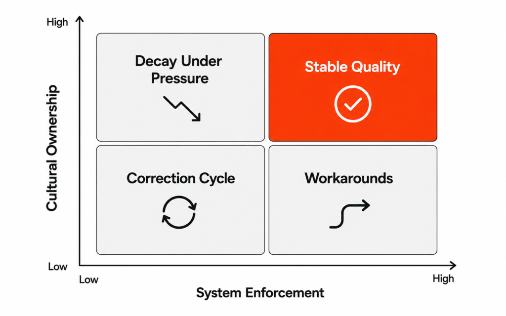 Two by two matrix with system enforcement on the horizontal axis and cultural ownership on the vertical axis showing four quadrants: correction cycle at low system and low culture, workarounds at high system and low culture, decay under pressure at low system and high culture, and stable quality highlighted in ThoughtSpark orange at high system and high culture