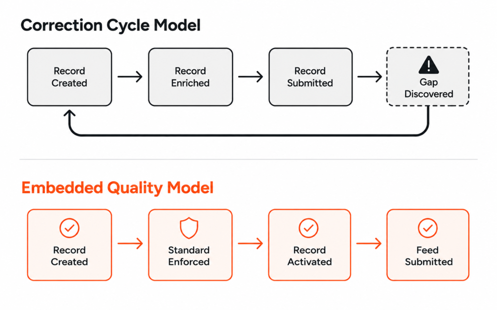 Two horizontal flow diagrams comparing the correction cycle model where a gap is discovered after submission and loops back to the start, versus the embedded quality model where standards are enforced at record creation and feeds are submitted successfully without any loop back