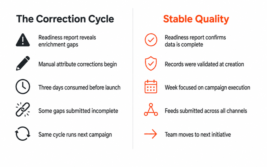 Two-column comparison infographic showing the correction cycle operation on the left with warning indicators for enrichment gaps, manual corrections, and incomplete submissions, versus stable quality operation on the right with checkmarks confirming data complete, records validated at creation, and feeds submitted across all channels