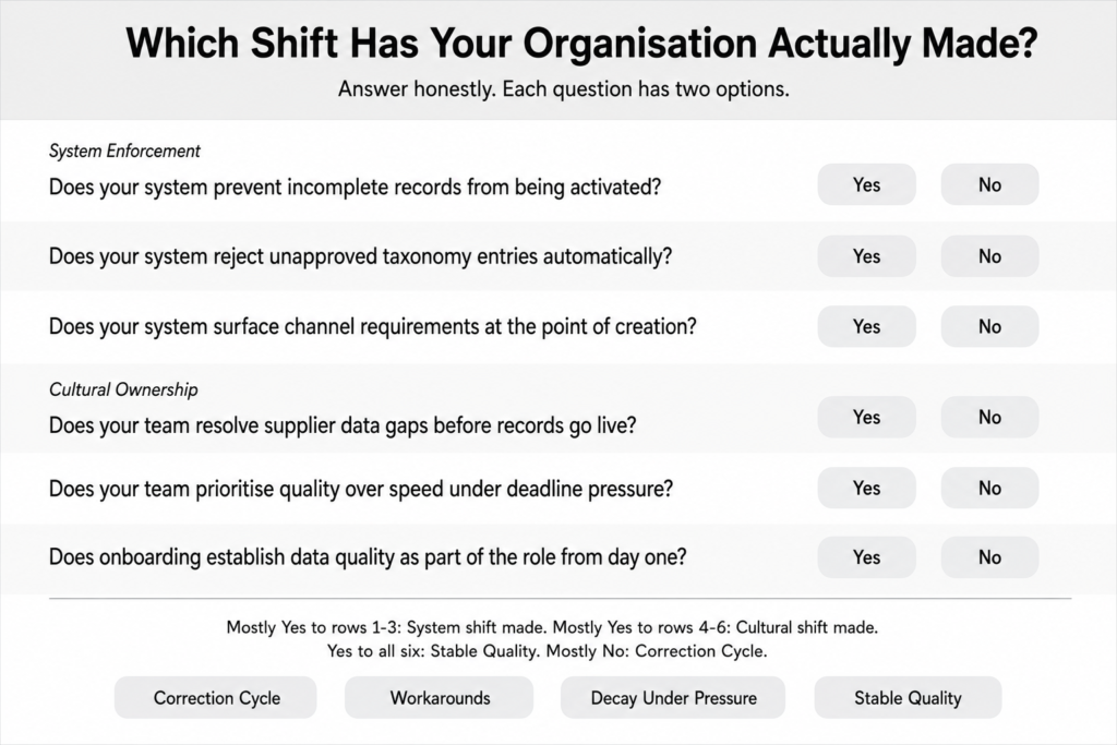 Diagnostic self-assessment infographic with six yes or no questions divided into two sections: three questions on system enforcement covering record activation validation, taxonomy entry rejection, and channel requirement surfacing at creation, and three questions on cultural ownership covering supplier data gap resolution, quality prioritisation under deadline pressure, and data quality established at onboarding, with four outcome labels at the bottom showing correction cycle, workarounds, decay under pressure, and stable quality