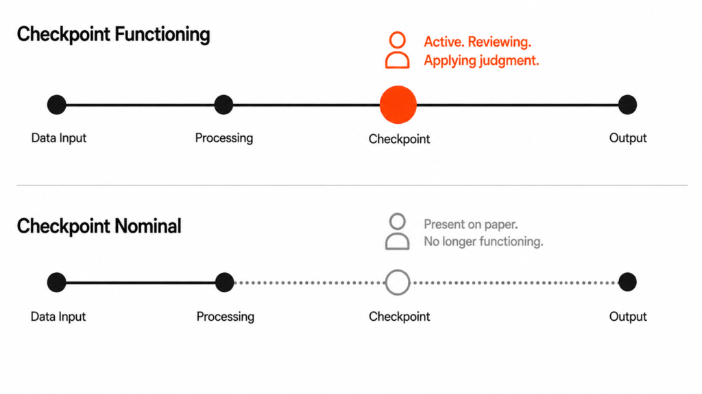 Two horizontal workflow timelines stacked vertically showing the same four stage process of Data Input, Processing, Checkpoint, and Output — top timeline showing the checkpoint marker as a large active orange circle with human figure icon labelled Active Reviewing Applying Judgment and solid connecting line, bottom timeline showing the same checkpoint as a greyed out empty circle with crossed human figure icon labelled Present on Paper No Longer Functioning and dotted bypass line skipping the checkpoint