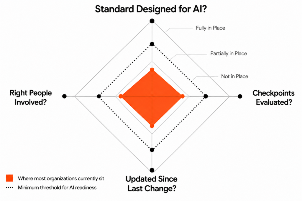 Radar chart with four axes labelled Standard Designed for AI, Checkpoints Evaluated, Updated Since Last Change, and Right People Involved, showing three concentric grid rings labelled Not in Place, Partially in Place, and Fully in Place, with a solid ThoughtSpark orange diamond polygon plotted at the Not in Place level on all four axes sitting below the dotted charcoal minimum threshold line, and a legend showing the orange shape represents where most organizations currently sit and the dotted line represents the minimum threshold for AI readiness