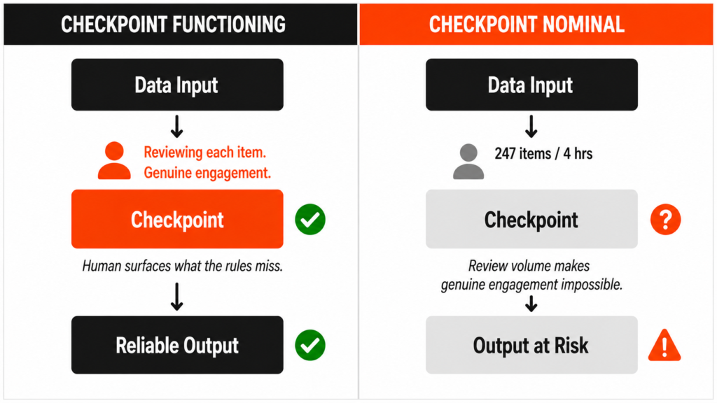 Two-column infographic comparing Checkpoint Functioning on the left showing a workflow of Data Input to ThoughtSpark orange Checkpoint box with engaged human reviewer labelled Reviewing each item Genuine engagement and green checkmarks on both the checkpoint and Reliable Output with caption Human surfaces what the rules miss, against Checkpoint Nominal on the right showing the same workflow with a greyed out checkpoint box, a grey human figure icon overwhelmed by 247 items in 4 hours, an orange question mark on the checkpoint, and an orange warning triangle on Output at Risk with caption Review volume makes genuine engagement impossible