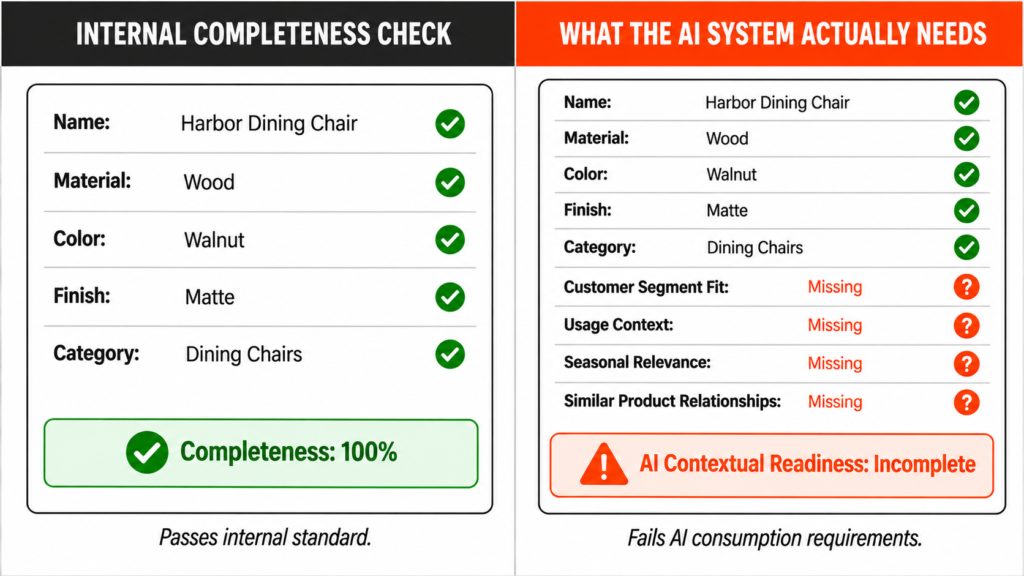 Two-column infographic showing a Harbor Dining Chair product data record with five fields including Name, Material, Color, Finish, and Category all showing green checkmarks and Completeness 100% on the left under Internal Completeness Check, alongside the same record on the right under What the AI System Actually Needs showing the same five fields with green checkmarks but four additional fields including Customer Segment Fit, Usage Context, Seasonal Relevance, and Similar Product Relationships all marked Missing with orange question marks and an AI Contextual Readiness Incomplete status indicator