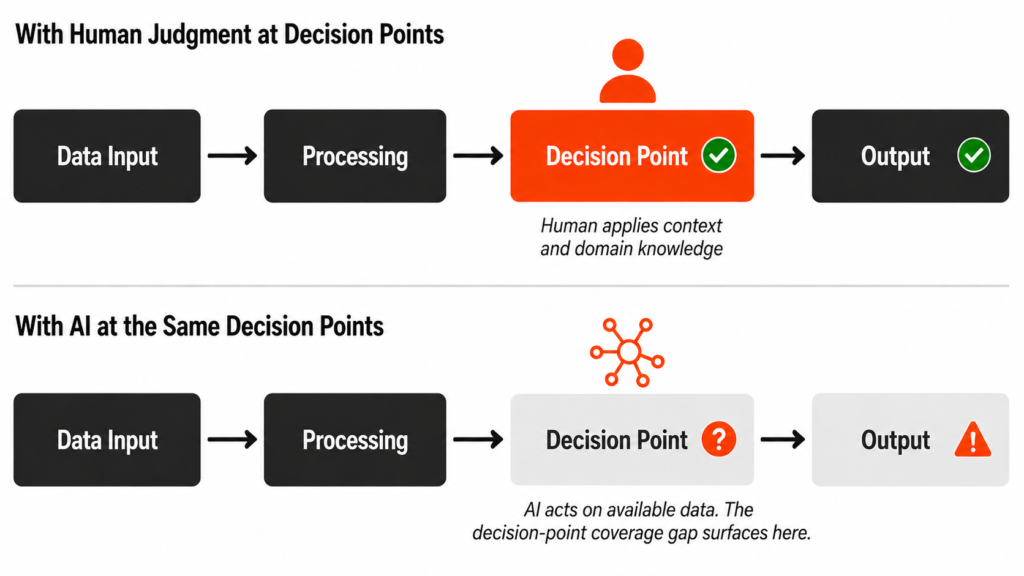 Two workflow diagrams stacked vertically showing the same four-stage process of Data Input, Processing, Decision Point, and Output. Top workflow labelled With Human Judgment at Decision Points shows the Decision Point box in ThoughtSpark orange with a human figure icon above it and green checkmarks on both the checkpoint and the reliable output with caption Human applies context and domain knowledge. Bottom workflow labelled With AI at the Same Decision Points shows the same Decision Point box in grey with an AI network icon above it and an orange question mark indicating insufficient data with caption AI acts on available data The decision-point coverage gap surfaces here and the output box showing an orange warning triangle