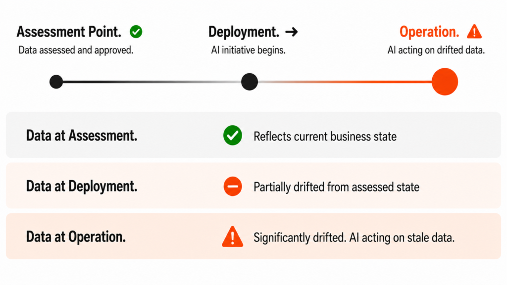 Timeline infographic with three marked points showing Assessment Point on the far left with a green checkmark and descriptor Data assessed and approved, Deployment in the centre with descriptor AI initiative begins, and Operation on the far right in ThoughtSpark orange with a warning triangle and descriptor AI acting on drifted data, connected by a gradient line transitioning from charcoal to orange, with three rows below showing Data at Assessment reflecting current business state with green checkmark, Data at Deployment partially drifted from assessed state with orange indicator, and Data at Operation significantly drifted with AI acting on stale data and orange warning triangle