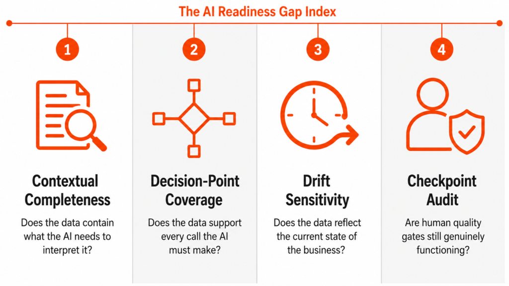 Four-pillar infographic labelled The AI Readiness Gap Index showing the four dimensions: pillar one Contextual Completeness asking does the data contain what the AI needs to interpret it, pillar two Decision-Point Coverage asking does the data support every call the AI must make, pillar three Drift Sensitivity asking does the data reflect the current state of the business, and pillar four Checkpoint Audit asking are human quality gates still genuinely functioning, each with a relevant ThoughtSpark orange icon and numbered orange circle