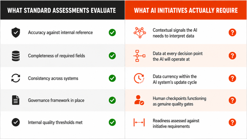 Two-column infographic comparing what standard assessments evaluate on the left including accuracy against internal reference, completeness of required fields, consistency across systems, governance framework in place, and internal quality thresholds met all with green checkmarks, against what AI initiatives actually require on the right including contextual signals the AI needs to interpret data, data at every decision point the AI will operate at, data currency within the AI system's update cycle, human checkpoints functioning as genuine quality gates, and readiness assessed against initiative requirements all with orange question marks