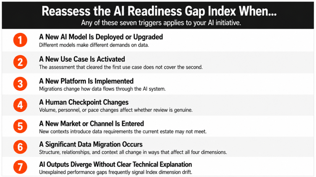 Seven-row infographic titled Reassess the AI Readiness Gap Index When with subtitle Any of these seven triggers applies to your AI initiative, showing seven numbered ThoughtSpark orange circles each with a bold trigger headline and short descriptor: 1 A New AI Model Is Deployed or Upgraded Different models make different demands on data, 2 A New Use Case Is Activated The assessment that cleared the first use case does not cover the second, 3 A New Platform Is Implemented Migrations change how data flows through the AI system, 4 A Human Checkpoint Changes Volume personnel or pace changes affect whether review is genuine, 5 A New Market or Channel Is Entered New contexts introduce data requirements the current estate may not meet, 6 A Significant Data Migration Occurs Structure relationships and context all change in ways that affect all four dimensions, 7 AI Outputs Diverge Without Clear Technical Explanation Unexplained performance gaps frequently signal Index dimension drift