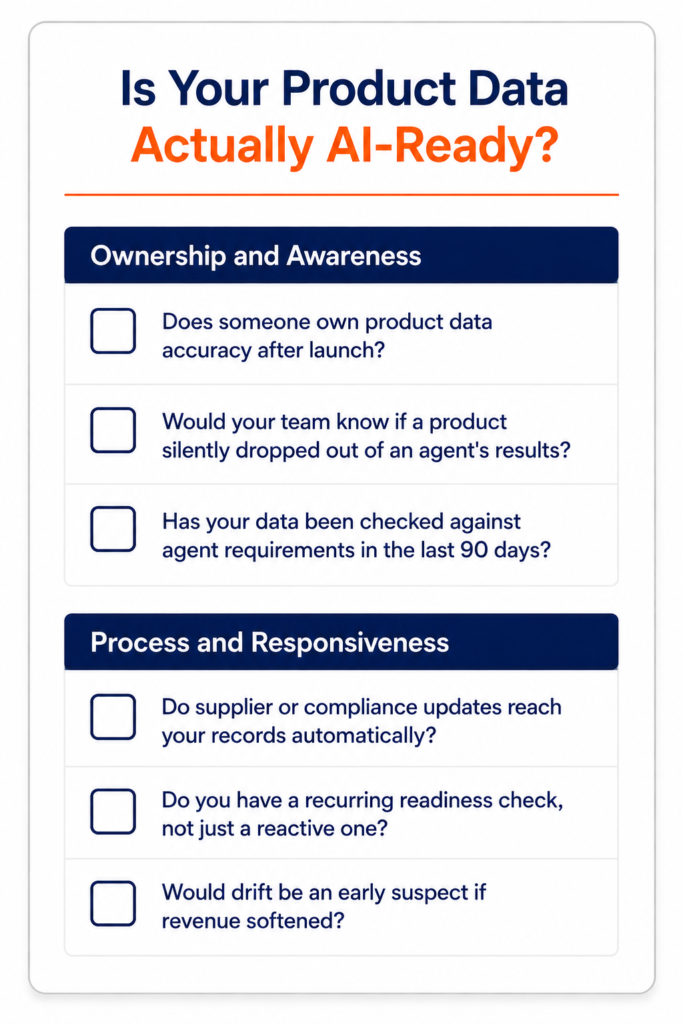 A checklist graphic titled "Is Your Product Data Actually AI-Ready?" listing six questions grouped under Ownership and Awareness and Process and Responsiveness, each with an empty checkbox for the reader to assess their own organization.
