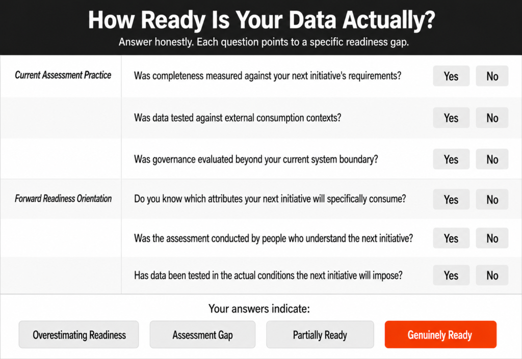 Diagnostic self-assessment infographic titled How Ready Is Your Data Actually with six yes or no questions divided into two sections: current assessment practice covering whether completeness was measured against next initiative requirements, whether data was tested against external consumption contexts, and whether governance was evaluated beyond the current system boundary, and forward readiness orientation covering whether attributes the next initiative will consume are known, whether the assessment involved people who understand the next initiative, and whether data has been tested in actual deployment conditions, with four outcome indicators at the bottom showing overestimating readiness, assessment gap, partially ready, and genuinely ready highlighted in orange