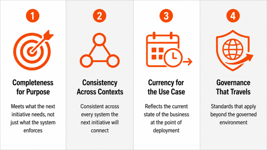 Four-pillar infographic showing the dimensions of genuine data readiness: pillar one completeness for purpose meaning meets what the next initiative needs not just what the system enforces, pillar two consistency across contexts meaning consistent across every system the next initiative will connect, pillar three currency for the use case meaning reflects the current state of the business at the point of deployment, and pillar four governance that travels meaning standards that apply beyond the governed environment