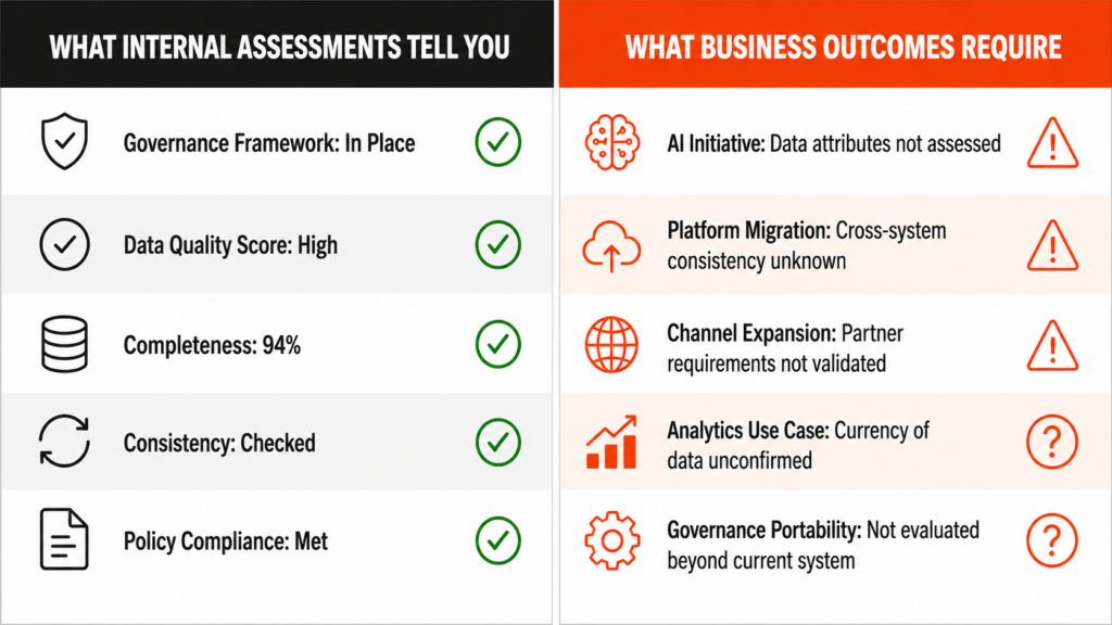 Two-column infographic comparing what internal data readiness assessments typically report including governance framework in place, high data quality score, 94% completeness, consistency checked, and policy compliance met with green checkmarks on the left, against what business outcomes actually require including unassessed data attributes for AI initiative, unknown cross-system consistency for platform migration, unvalidated partner requirements for channel expansion, unconfirmed data currency for analytics, and unevaluated governance portability — all marked with orange warning indicators on the right