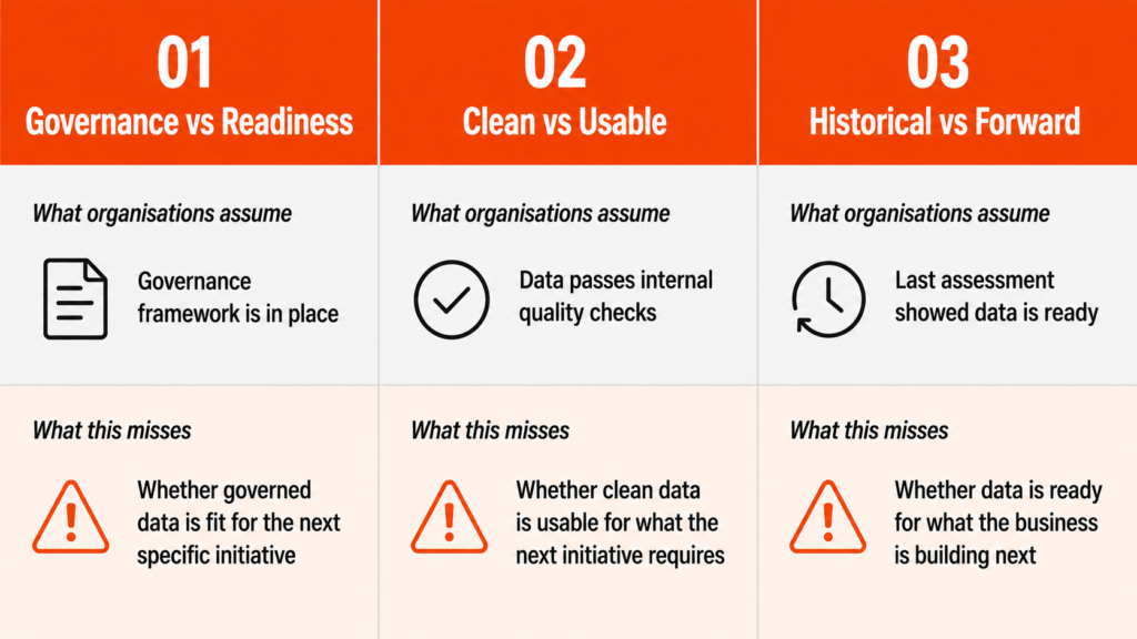 Three-panel infographic showing the three ways organisations overestimate their data readiness: panel one contrasting governance framework in place with whether governed data is fit for the next specific initiative, panel two contrasting data passing internal quality checks with whether clean data is usable for what the next initiative requires, and panel three contrasting last assessment showing data is ready with whether data is ready for what the business is building next