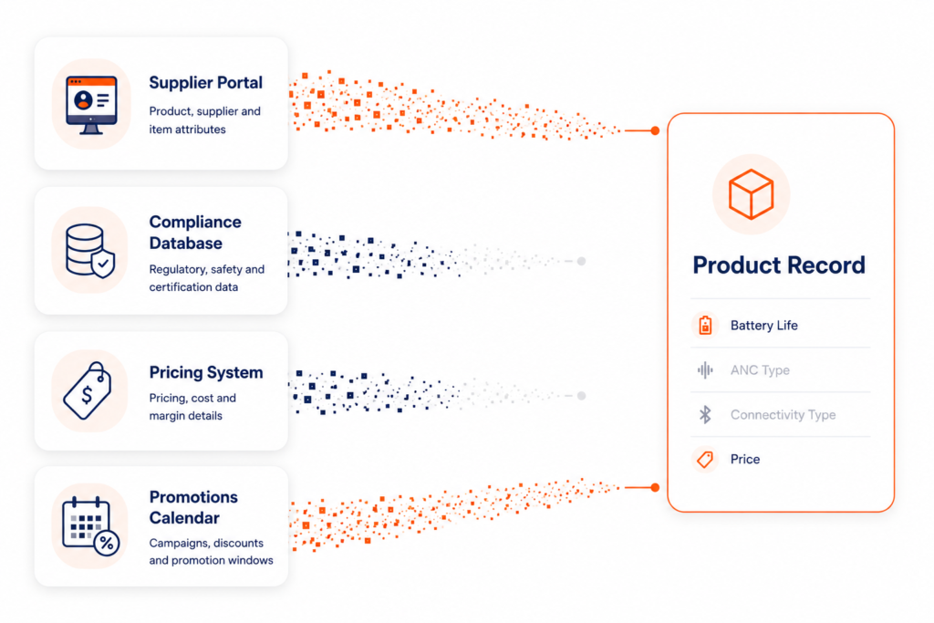 A diagram showing four upstream data sources, Supplier Portal, Compliance Database, Pricing System, and Promotions Calendar, connecting to a central Product Record. Two connections flow fully and populate their fields, while two fade out before reaching the record, leaving ANC Type and Connectivity Type blank.