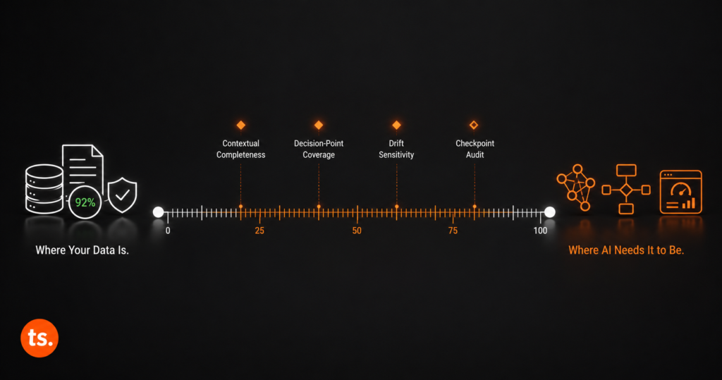 Dark charcoal banner image showing a horizontal measurement scale running from left to right with data environment icons on the left labelled Where Your Data Is and AI initiative requirement icons on the right labelled Where AI Needs It to Be, with four ThoughtSpark orange diamond markers above the scale labelled Contextual Completeness, Decision-Point Coverage, Drift Sensitivity, and Checkpoint Audit representing the four dimensions of the AI Readiness Gap Index