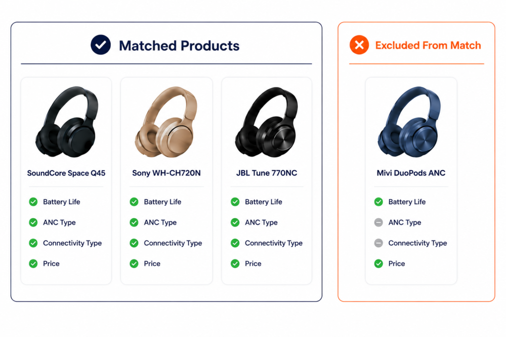 Comparison graphic showing three headphone products with all four data attributes complete and checkmarked as matched, next to one product missing ANC Type and Connectivity Type data, marked as excluded from the AI assistant's match results.