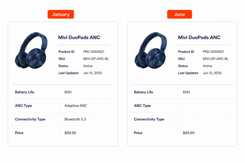 Two side-by-side product data records for the same headphone listing, one dated January with all fields populated, one dated June with ANC Type and Connectivity Type fields blank, both marked Active with no warning indicators.