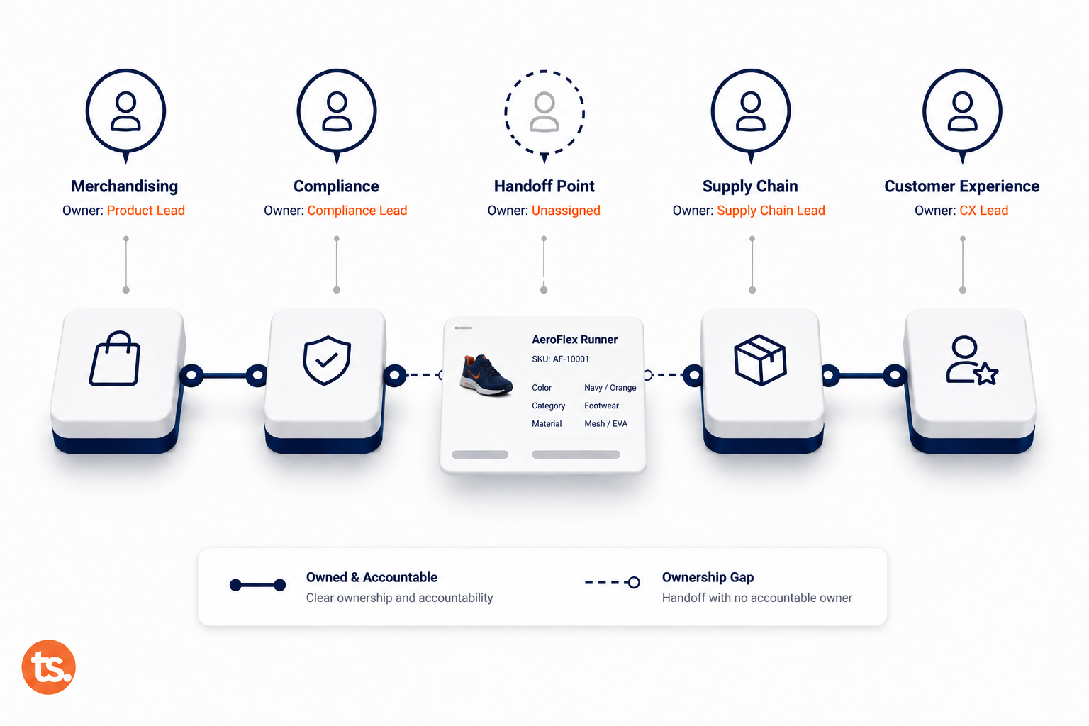 Why Cross-Functional Data Ownership Breaks Down at the Handoff