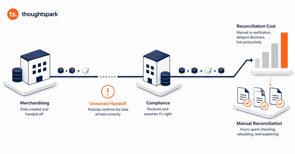 A flat vector diagram showing a Merchandising department handing off data to a Compliance department across an unowned handoff gap, feeding into a reconciliation cost bar chart and a stack of manually re-verified documents.