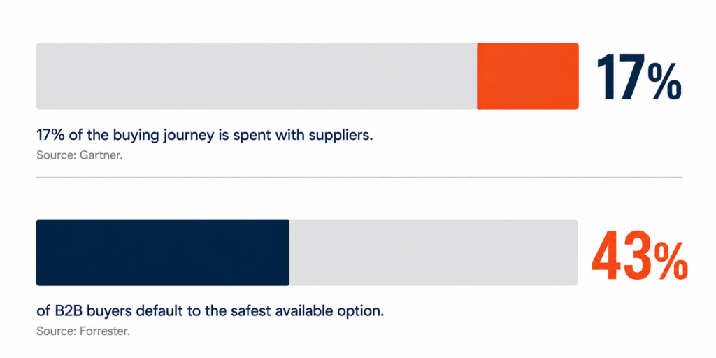 An infographic showing that 17% of the B2B buying journey is spent with suppliers, sourced from Gartner, and that 43% of B2B buyers default to the safest available option, sourced from Forrester.